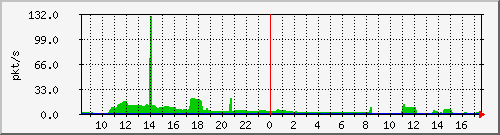 10.255.0.11_b_eth1_0_13_pkts Traffic Graph