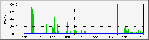 week