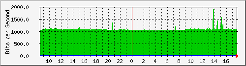 10.255.0.11_b_eth1_0_14 Traffic Graph