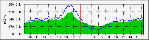 10.255.0.11_b_eth1_0_14_pkts Traffic Graph