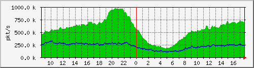 10.255.0.11_b_eth1_0_18_pkts Traffic Graph