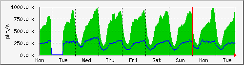 week