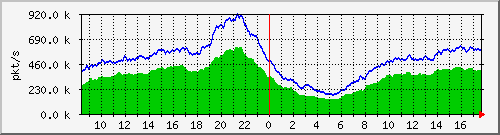 10.255.0.11_b_eth1_0_19_pkts Traffic Graph