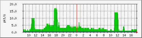 10.255.0.11_b_eth1_0_1_pkts Traffic Graph