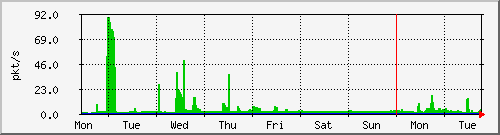 week