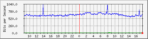 10.255.0.11_b_eth1_0_20 Traffic Graph