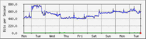 week