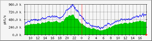 10.255.0.11_b_eth1_0_20_pkts Traffic Graph