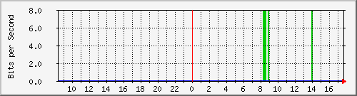 10.255.0.11_b_eth1_0_21 Traffic Graph