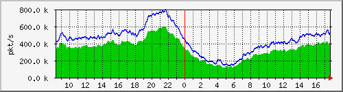 10.255.0.11_b_eth1_0_21_pkts Traffic Graph