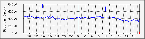 10.255.0.11_b_eth1_0_22 Traffic Graph