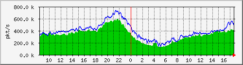 10.255.0.11_b_eth1_0_22_pkts Traffic Graph