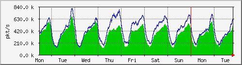 week