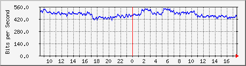 10.255.0.11_b_eth1_0_23 Traffic Graph