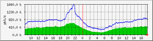 10.255.0.11_b_eth1_0_23_pkts Traffic Graph