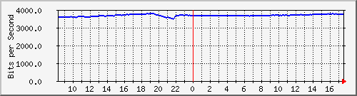 10.255.0.11_b_eth1_0_24 Traffic Graph