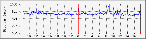 10.255.0.11_b_eth1_0_25 Traffic Graph