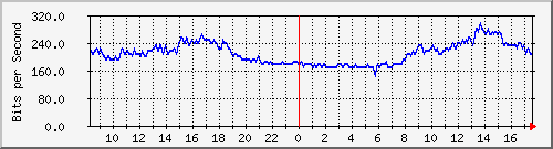 10.255.0.11_b_eth1_0_26 Traffic Graph