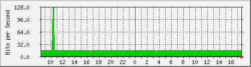 10.255.0.11_b_eth1_0_27 Traffic Graph