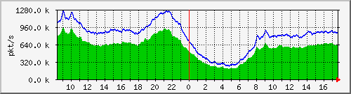 10.255.0.11_b_eth1_0_27_pkts Traffic Graph
