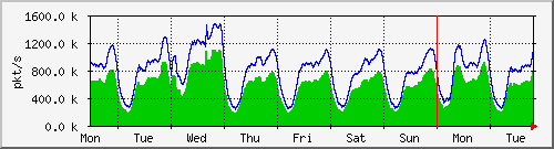 week