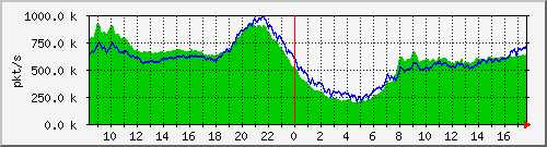 10.255.0.11_b_eth1_0_28_pkts Traffic Graph