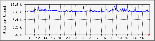 10.255.0.11_b_eth1_0_29 Traffic Graph