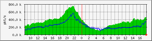 10.255.0.11_b_eth1_0_29_pkts Traffic Graph