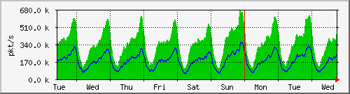 week