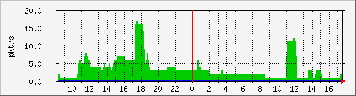10.255.0.11_b_eth1_0_2_pkts Traffic Graph