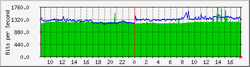 10.255.0.11_b_eth1_0_3 Traffic Graph