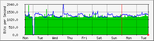 week