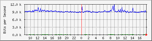 10.255.0.11_b_eth1_0_30 Traffic Graph