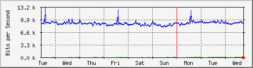 week