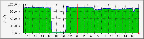 10.255.0.11_b_eth1_0_30_pkts Traffic Graph