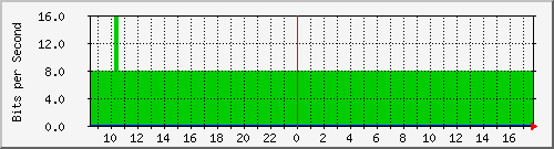 10.255.0.11_b_eth1_0_31 Traffic Graph