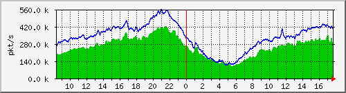 10.255.0.11_b_eth1_0_31_pkts Traffic Graph