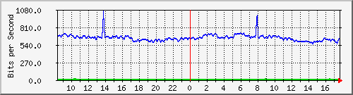 10.255.0.11_b_eth1_0_32 Traffic Graph