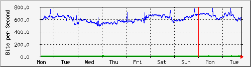 week