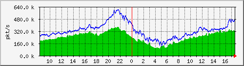 10.255.0.11_b_eth1_0_32_pkts Traffic Graph