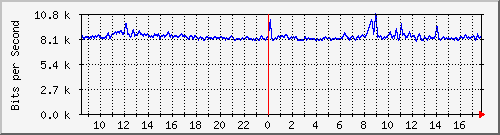 10.255.0.11_b_eth1_0_33 Traffic Graph