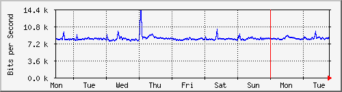 week