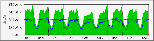 week