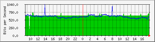 10.255.0.11_b_eth1_0_34 Traffic Graph