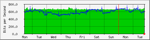 week