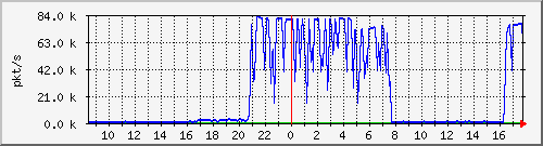 10.255.0.11_b_eth1_0_34_pkts Traffic Graph