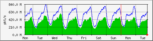 week