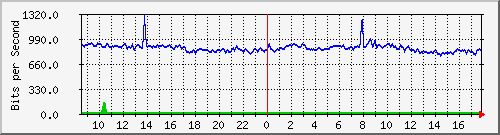 10.255.0.11_b_eth1_0_36 Traffic Graph