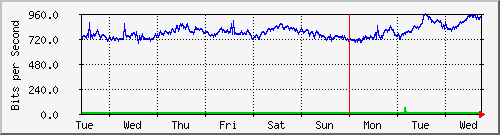 week