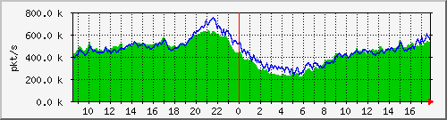 10.255.0.11_b_eth1_0_36_pkts Traffic Graph